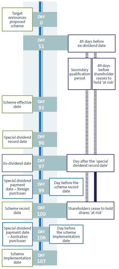 19725D graphic for insight Special dividends in scheme_M.png